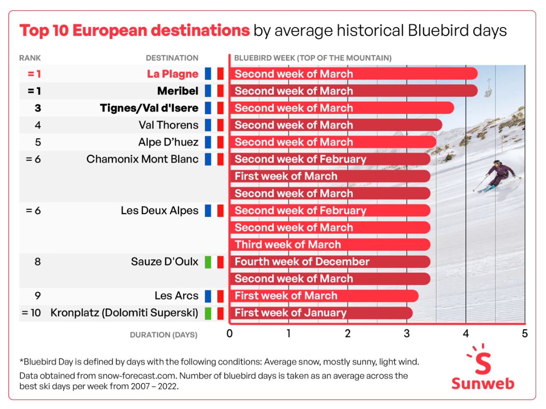 Liste des stations balnéaires françaises les plus ensoleillées