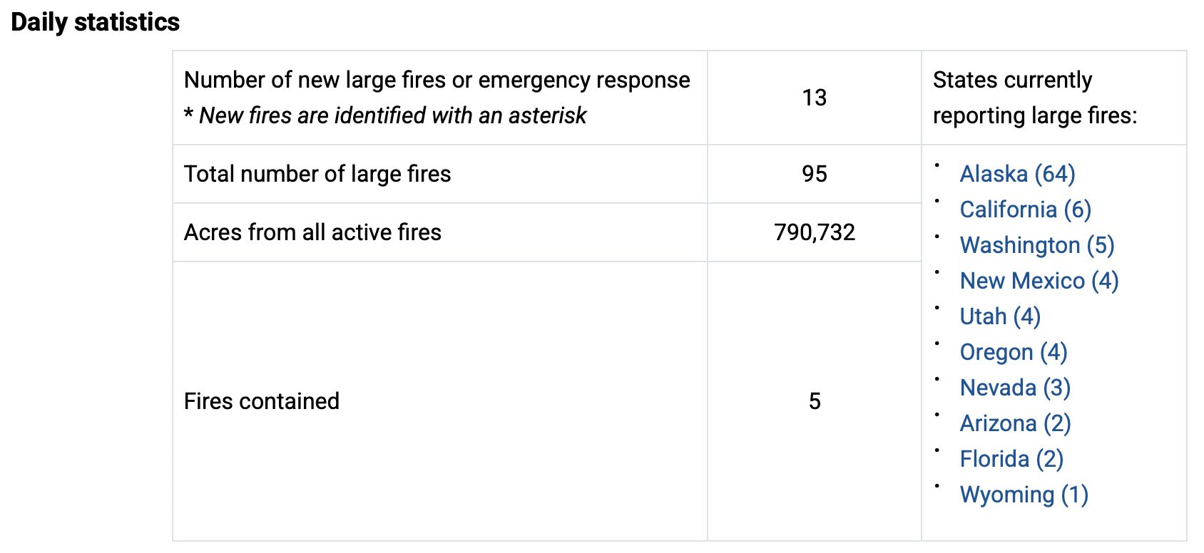 Statut actuel des incendies de forêt à travers les États-Unis pour le 10 juillet 2025. | Image: NIFC