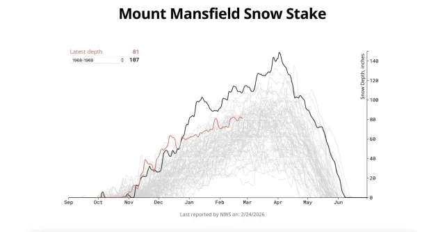 Image montrant les données sur la profondeur de la neige du mont. Mansfield, Vermont, qui compare la profondeur de cette année à la profondeur historique de l'hiver 1968-69.