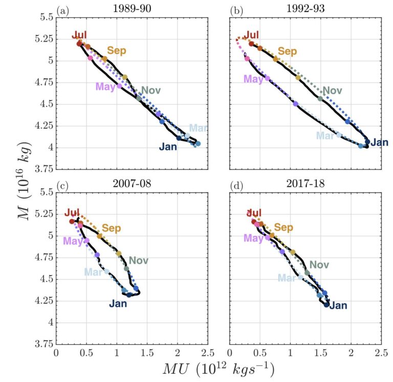 Pourquoi une nouvelle approche du vortex polaire stratosphérique pourrait conduire à de meilleures prévisions météorologiques saisonnières