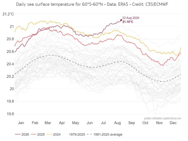 Les océans du monde viennent d&rsquo;atteindre leur température la plus chaude jamais enregistrée : voici ce que cela signifie pour la neige