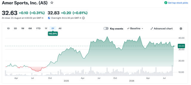 Cours de l’action Amer Sports depuis son introduction en bourse en 2024. Photo : Yahoo! Finance