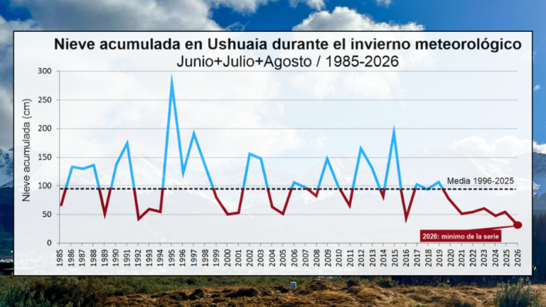 Ushuaia, en Argentine, vient d&rsquo;enregistrer son hiver le moins enneigé depuis 40 ans